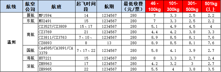 溫州空運報價-溫州飛機空運價格-8月30號發布