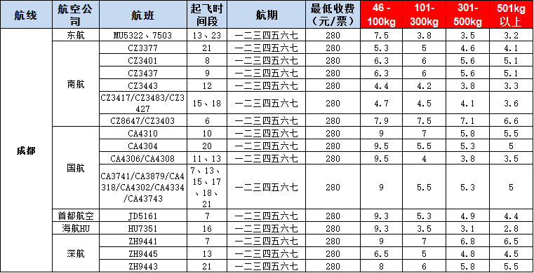 10月28號廣州到成都空運價格