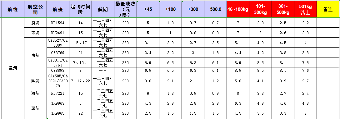 廣州到溫州飛機托運價格-11月26號發布