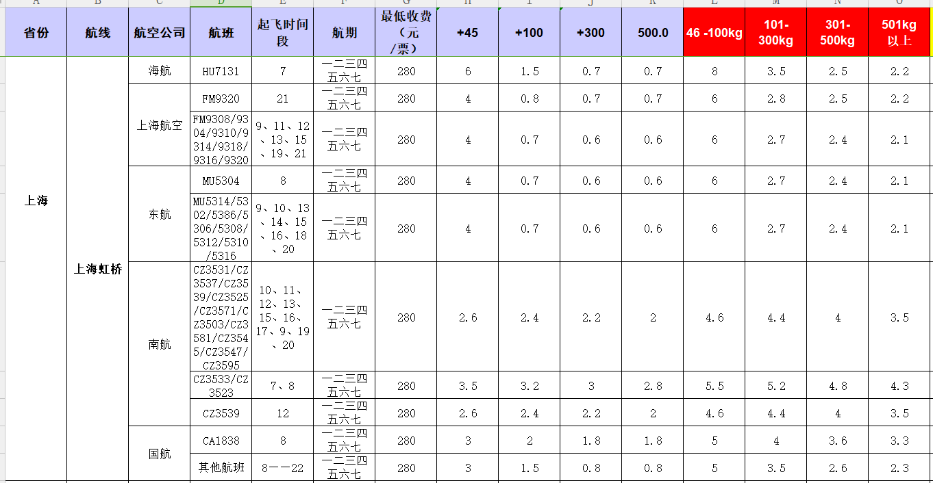 廣州到上海虹橋飛機托運價格-1月份空運價格發布