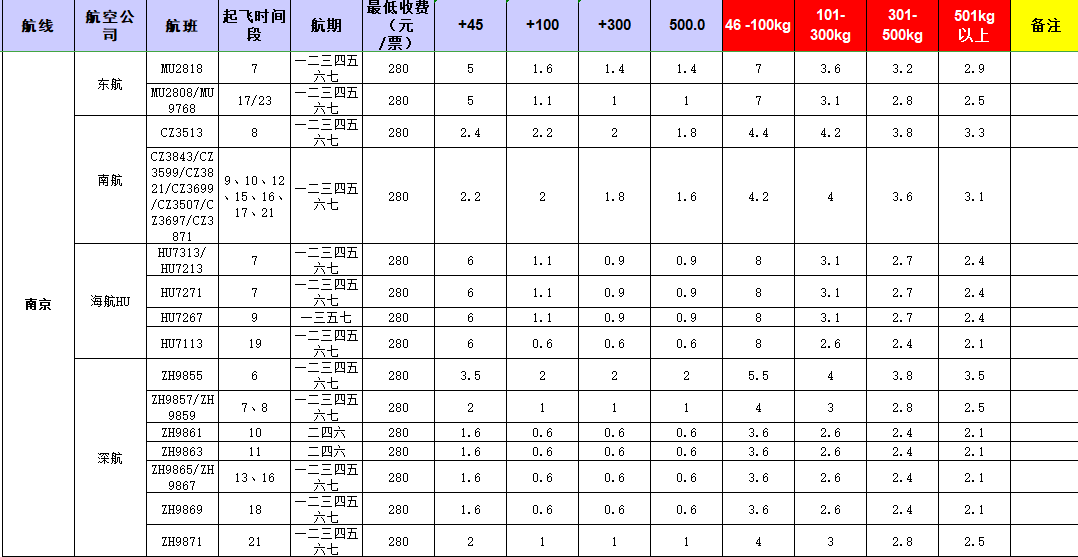 廣州到南京飛機托運價格-1月份空運價格發布